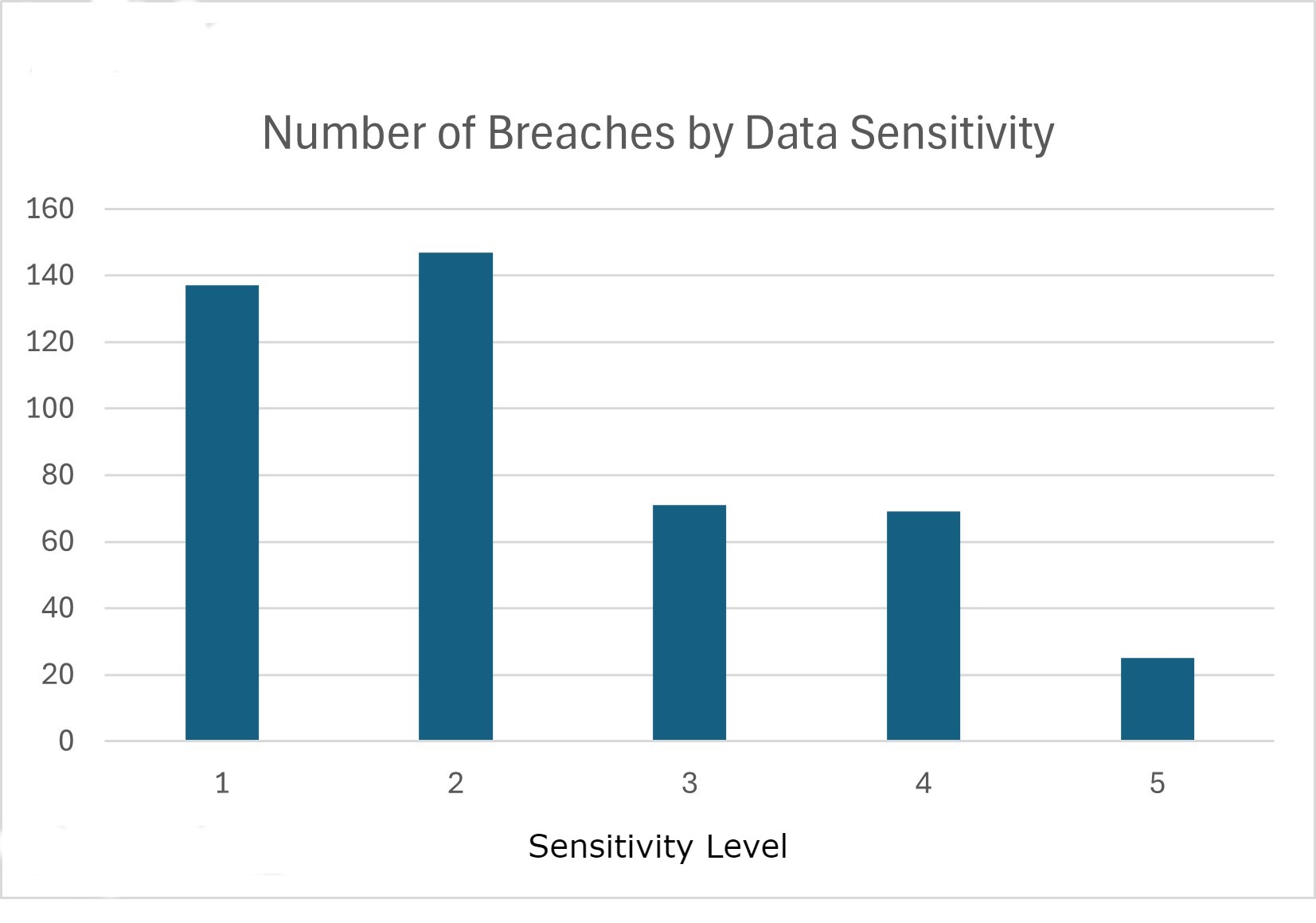 A chart of the number of major cyber breaches by sensitivity.