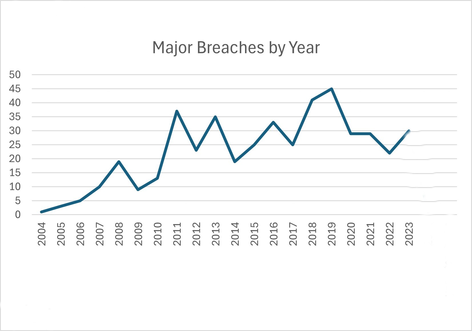A chart of the number of major cyber breaches by year.
