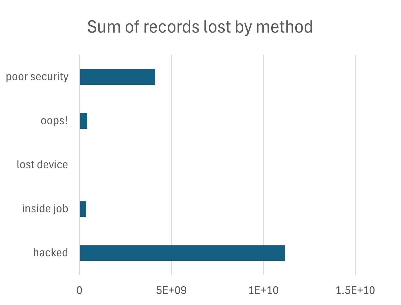 A chart of the number of records lost by method of breach.
